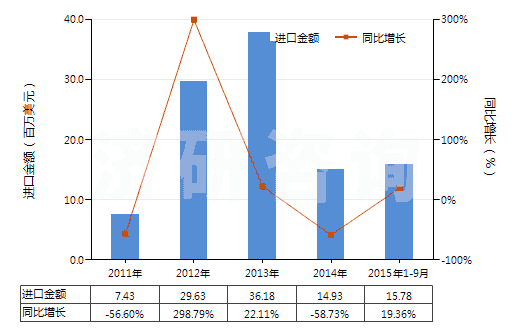 2011-2015年9月中國二氧化碳壓縮機(jī)(HS84148020)進(jìn)口總額及增速統(tǒng)計(jì)